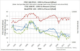 FTSE100 PE10, FTSE100 P/E Ratio and FTSE100 Real Price