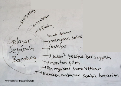 Mind mapping tentang belajar sejarah Bandung