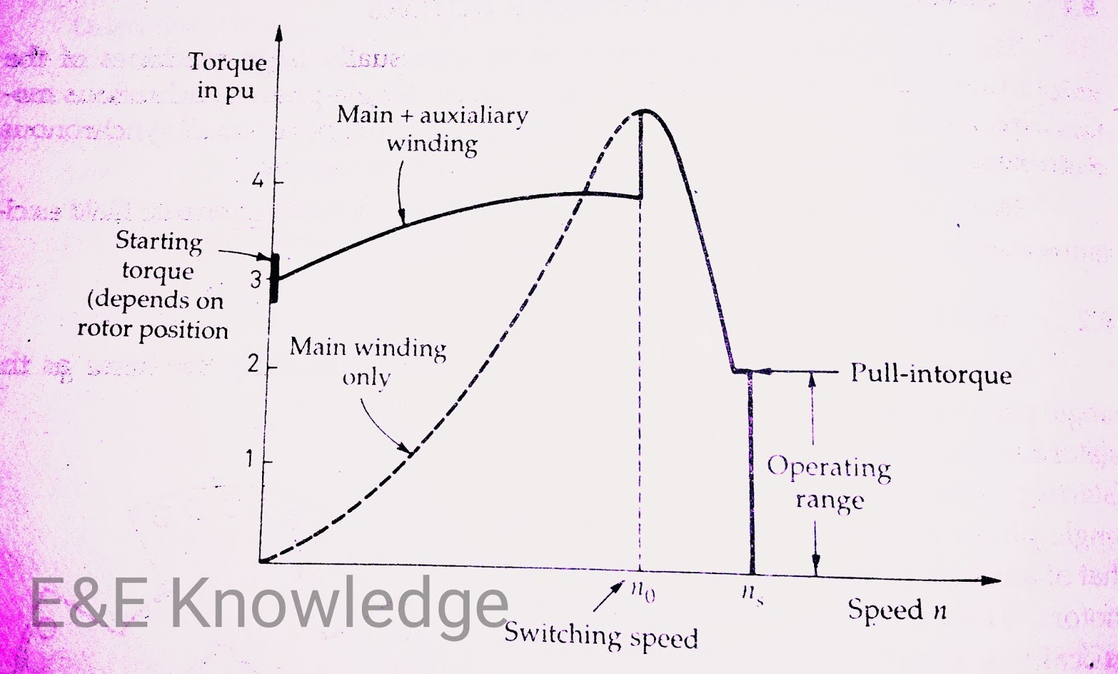 What is Reluctance motor ? Electrical & Electronics Knowledge