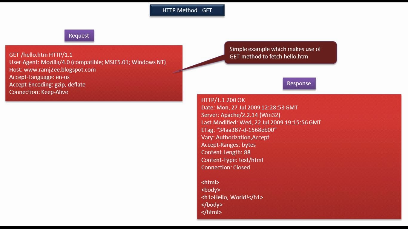 Get, set программирование. Set c++ методы. Get method c. Html запросы. Get method c.