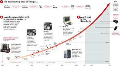 Honors Physics: Technological Singularity