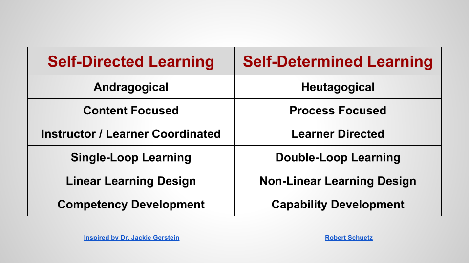 Self learning ru. Ssdl модель мотивации. Project based learning 21st century skills. Directed learning. Self education.