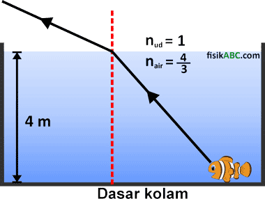 Contoh Soal Fisika Pembiasan Cahaya