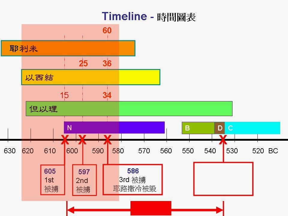 16. 三位先知 ─ 耶利米、以西結、但以理 | 但以理書@基督門徒福音會