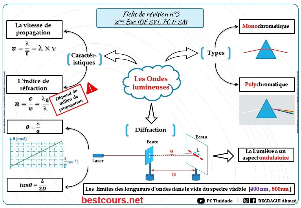 Revision Physique Chimie www.bestcours.net