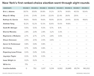 A table shows vote redistribution and candidate elimination through eight rounds of the New York mayoral race. As well as the numbers for the initial 13 candidates, also shown is the percentage of write-ins and the numbers of inactive — or exhausted — ballots as the rounds progressed.