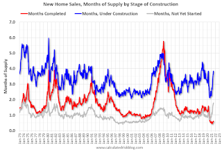 New Home Sales, Months by Stage of Construction