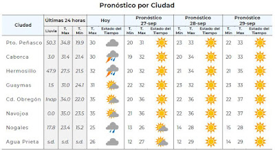 Pronostica la Conagua ambiente cálido y nublados escasos sin posibilidad de lluvias para Sonora