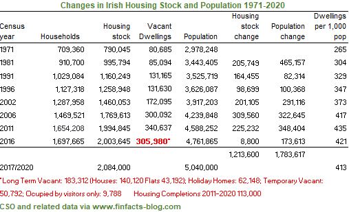 Ireland_housing_statistics_1971_2020.JPG