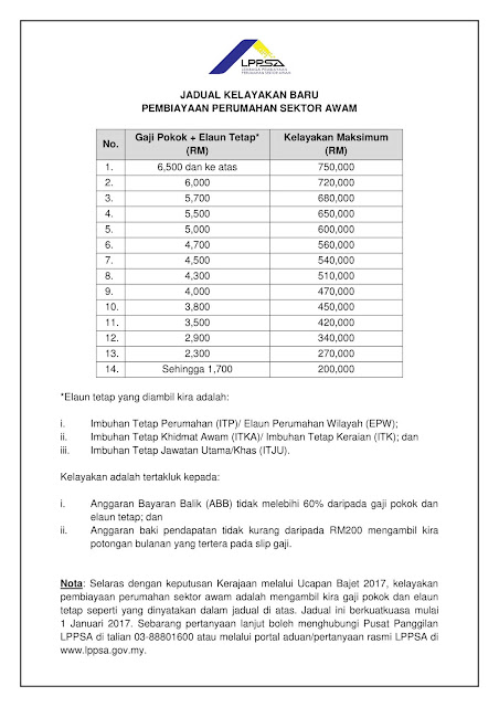 Pengiraan Kelayakan Kelayakan Pinjaman Perumahan Kerajaan 2019