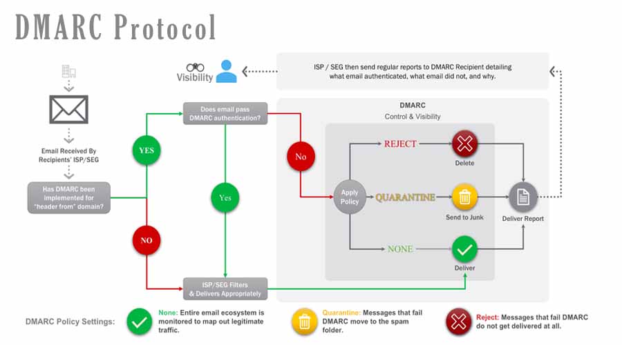 DMARC Protocol