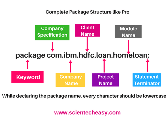 Packages in Java with example programs - Scientech Easy