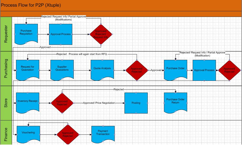 XTuple: Procure to Pay Xtuple (Document Flow)