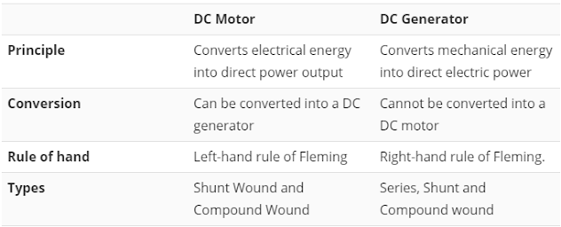 DC MOTOR VS. DC GENERATOR - electrical onlin