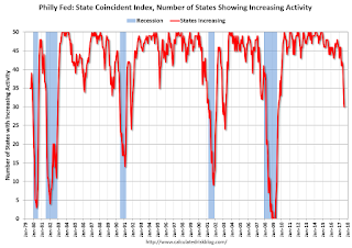 Philly Fed Number of States with Increasing Activity