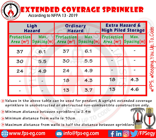 Sprinkler positioning in angled & irregularshaped rooms Fire