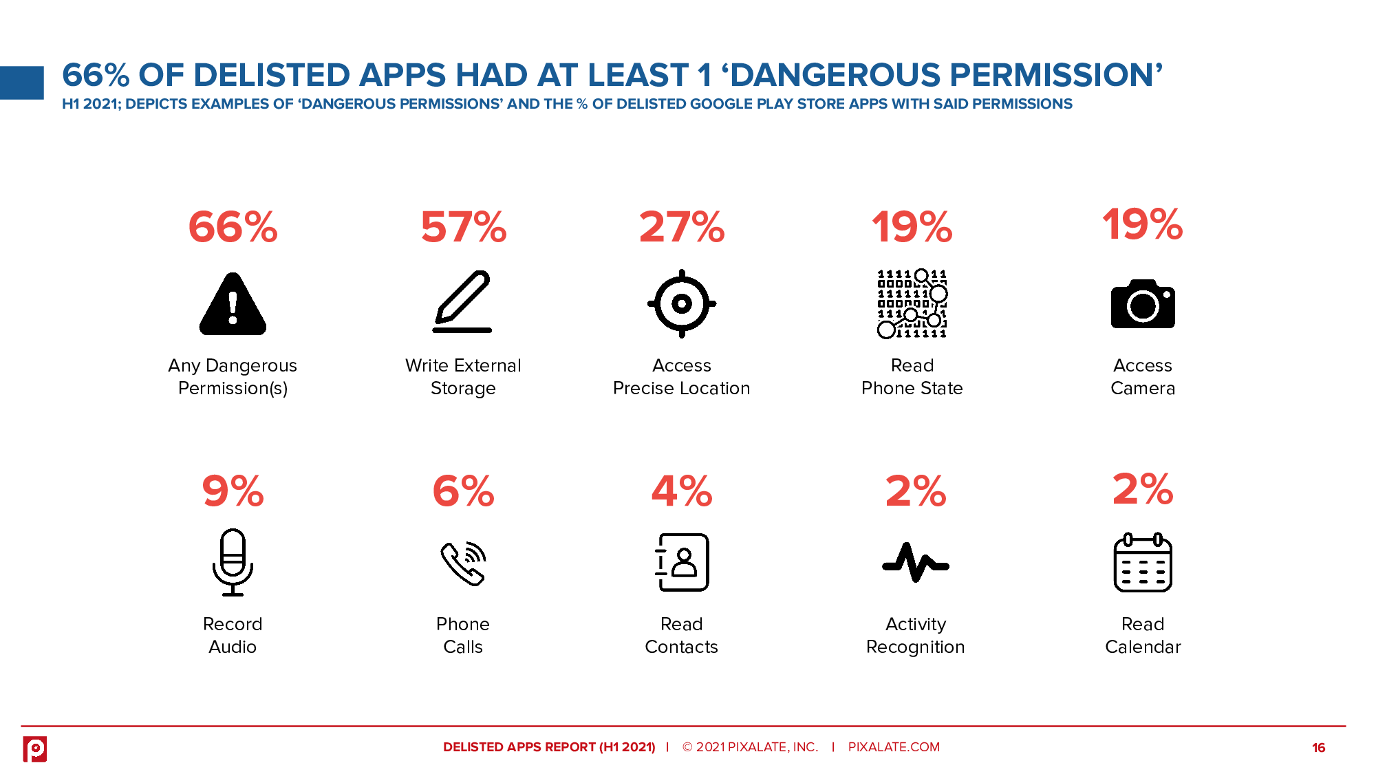 66% of Delisted Apps Had at Least 1 ‘dangerous Permission’