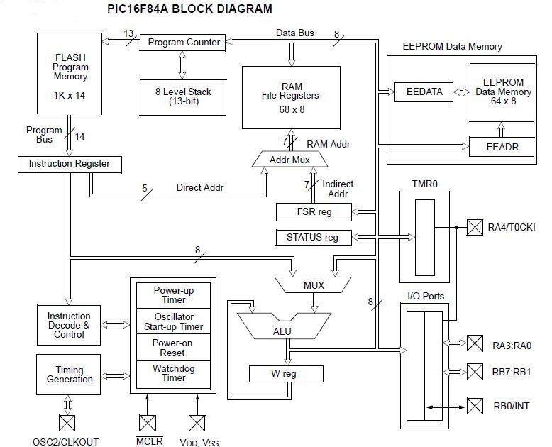 PIC16F84A BLOCK DIAGRAM ~ pic-microcontrollers-world