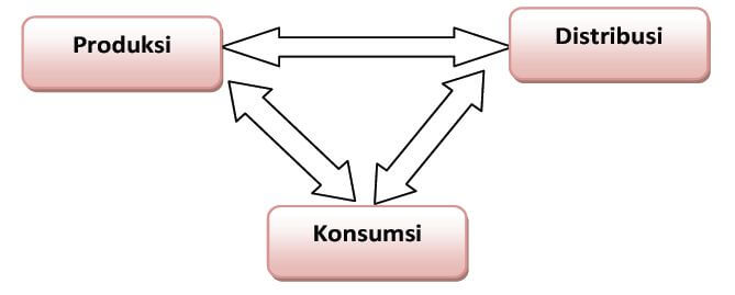 Hubungan Antara Produksi, Distribusi dan Konsumsi - Portal Kelas