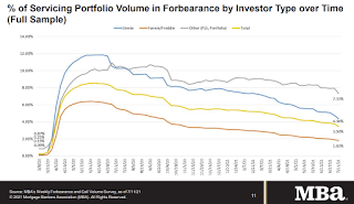 MBA Forbearance Survey