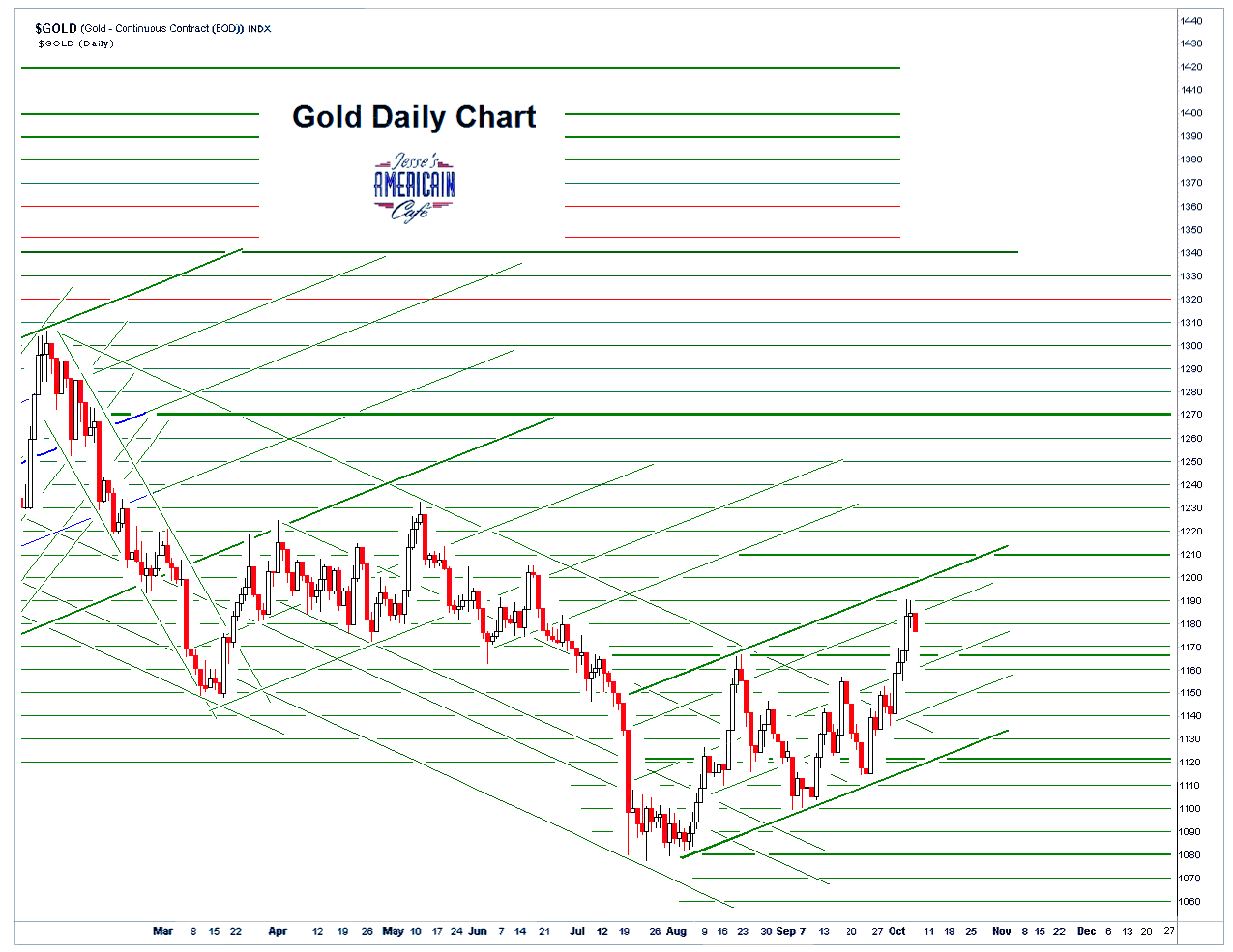 Jesse\u0026#39;s Caf\u00e9 Am\u00e9ricain: Gold Daily and Silver Weekly Charts - Das Schwerste Gewicht der ...