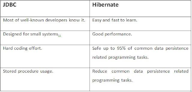 The Hibernate Technology