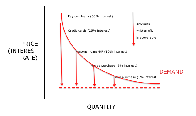 Mark Wadsworth: The supply and demand curve for "money" (1)