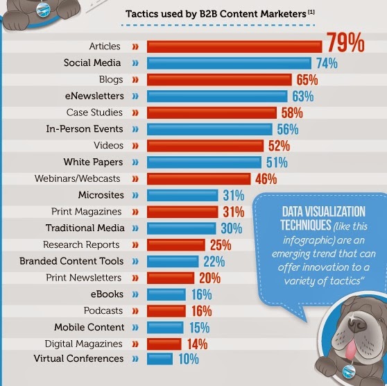 Tactics used by B2B Content Marketers 