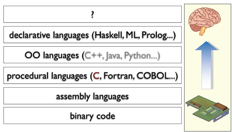 Basics Of Programming: Types of Languages