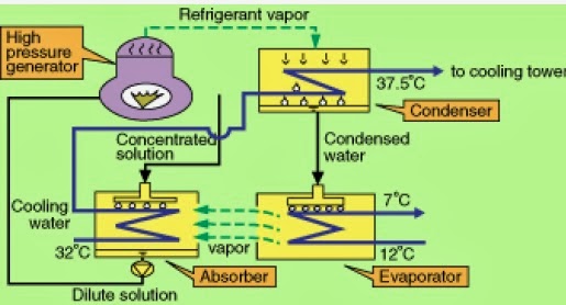 Vapour Absorption Refrigeration System