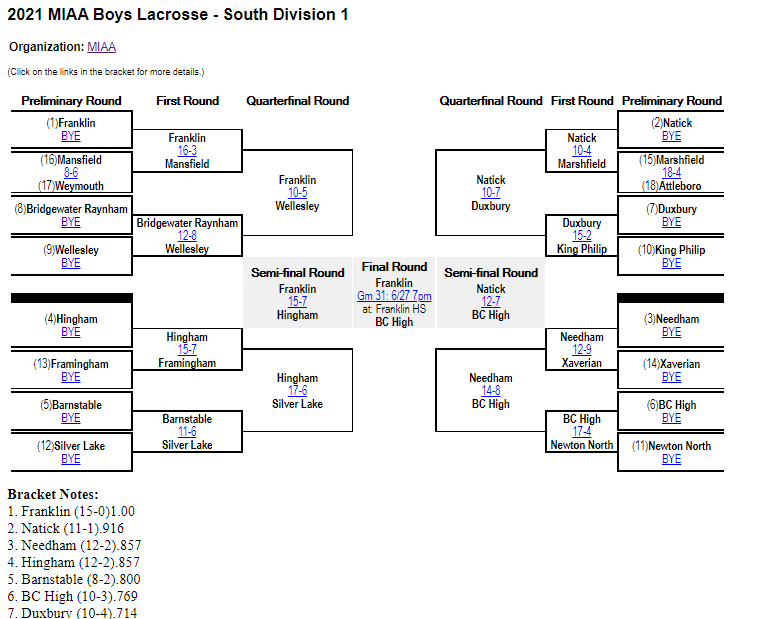 Franklin Matters: FHS boys lacrosse scheduled to play D1 South final today