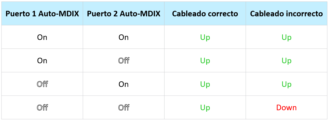Mis Libros de Networking: Auto-MDIX