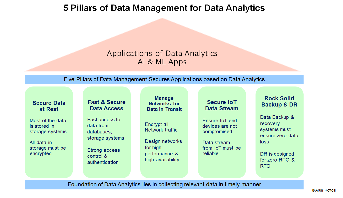 Arun Kottolli: 5 Pillars of Data Management for Data Analytics