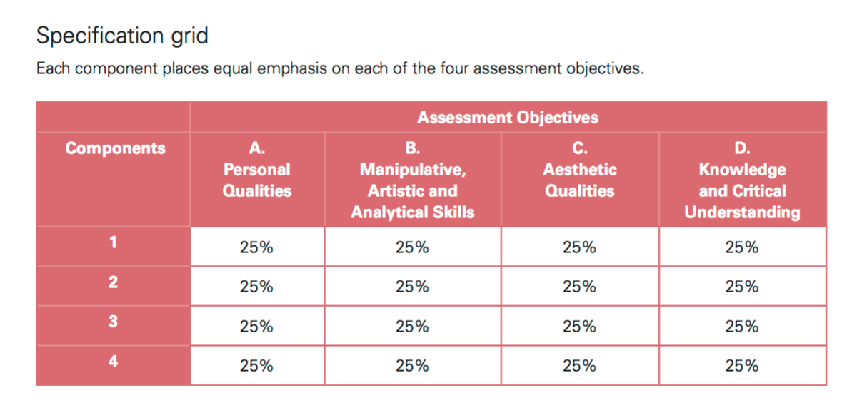 Componets and Rubrics