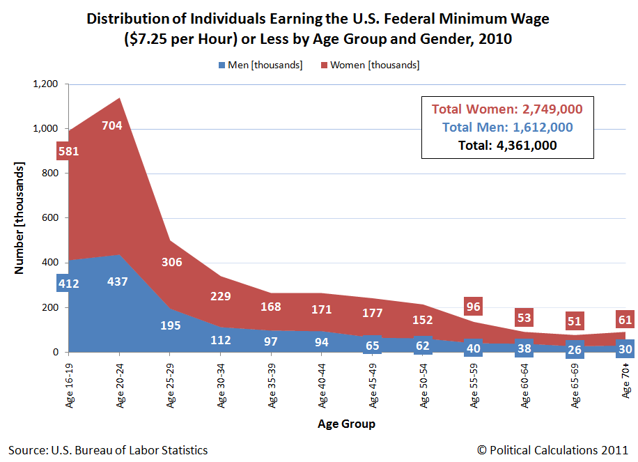 Distribution of Individuals Earning the U.S. Federal Minimum Wage ($7.25 per Hour) or Less by Age Group and Gender, 2010