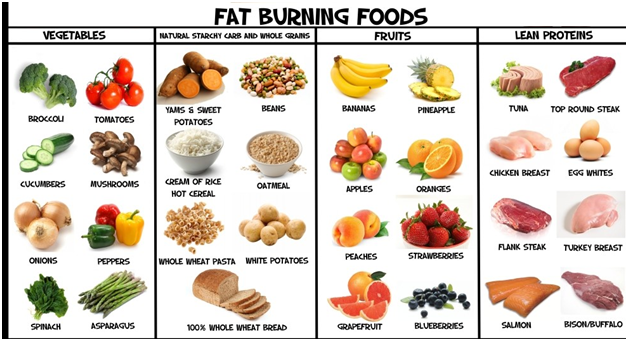 Weight Loss Food Chart