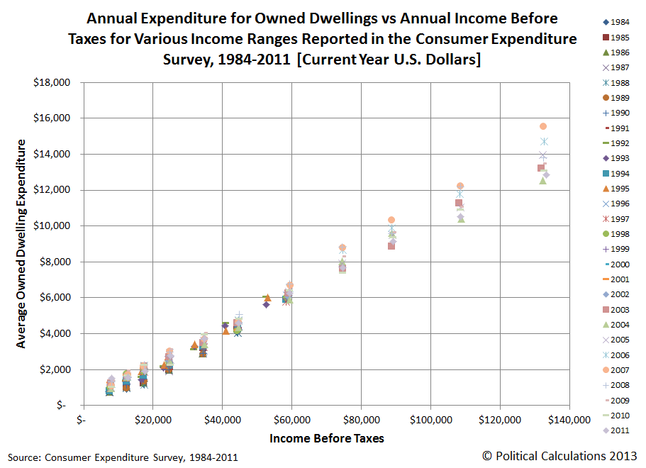 Annual Expenditure for Owned Dwellings vs Annual Income Before Taxes for Various Income Ranges Reported in the Consumer Expenditure Survey, 1984-2011 [Current Year U.S. Dollars]