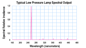 Low Pressure UV Lamp