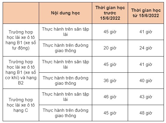 Từ 15/6, sẽ có thay đổi đáng chú ý về học bằng lái xe ô tô