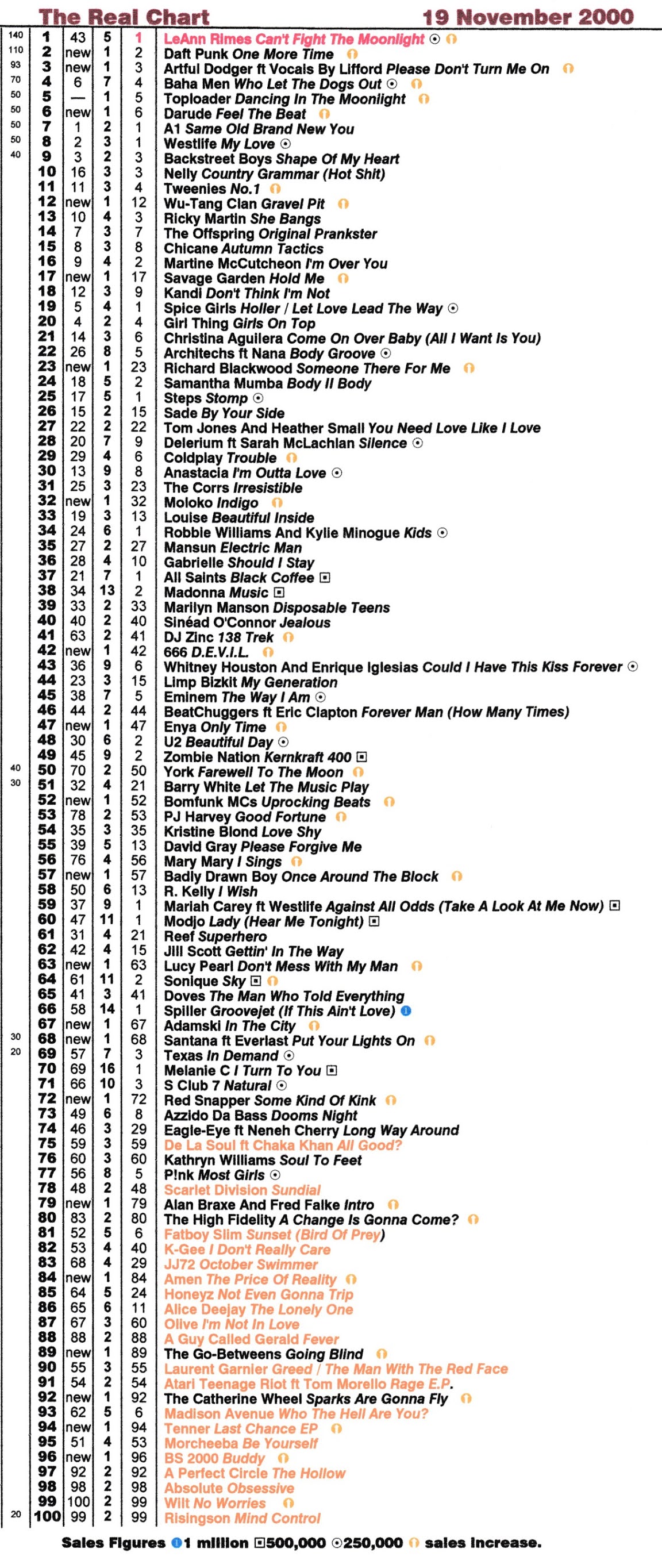 Real Life And Real Charts Real Chart 2000 Plus Charts