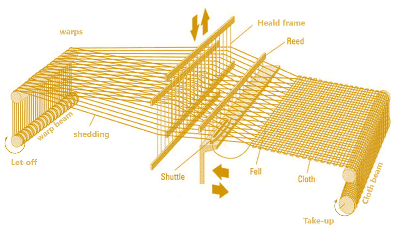 The Fundamental Weaving Motions