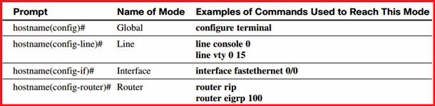 Solsaham: Basic Cisco Router Configuration Commands