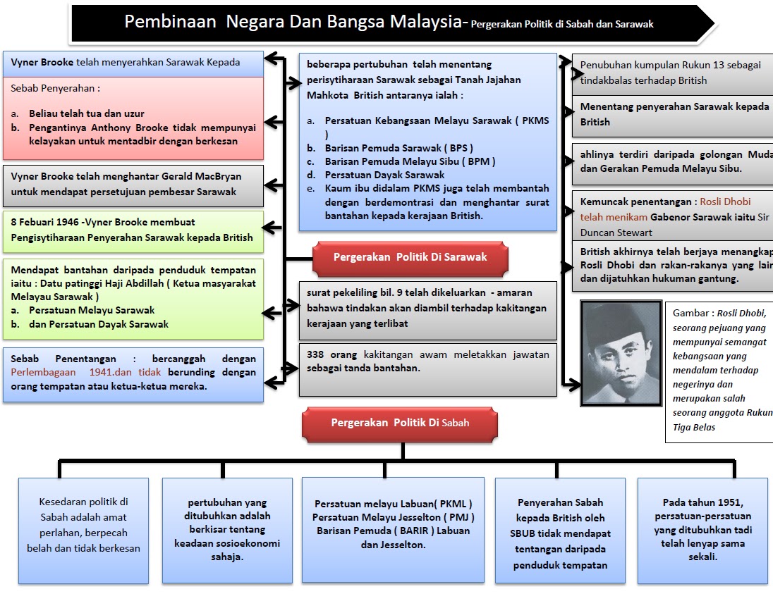 Target SM 2015 - Pergerakan Politik di Sabah dan Sarawak