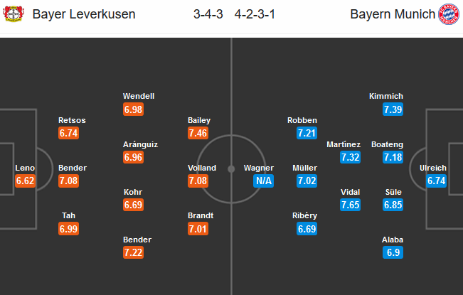 Nhận định bóng đá Leverkusen vs Bayern Munich