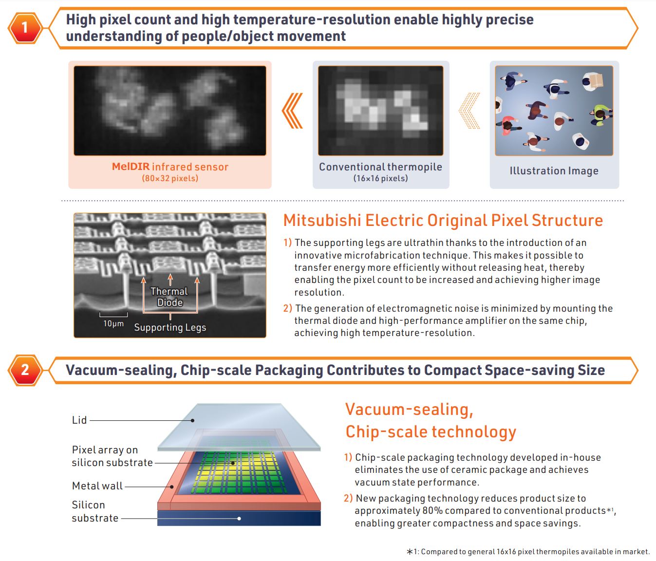 Image Sensors World Mitsubishi to Launch 80x60 pixel Thermal Diode Infrared Sensor