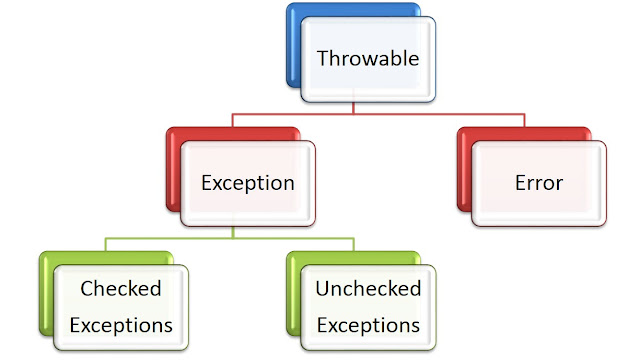 Hierarchy of exception