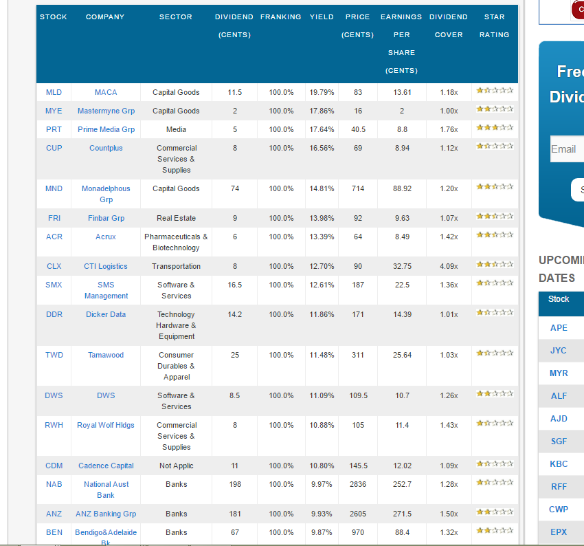World of Dividends The Best Australian Dividend stocks