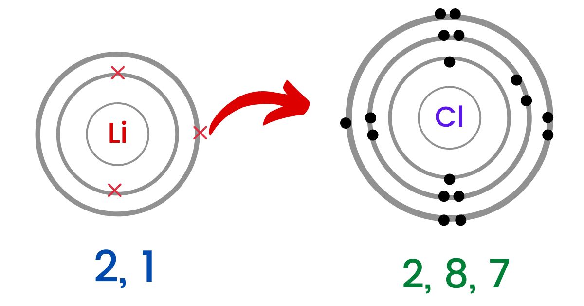 Ionic Bonding | IGCSE Chemistry (0620) | Best Notes