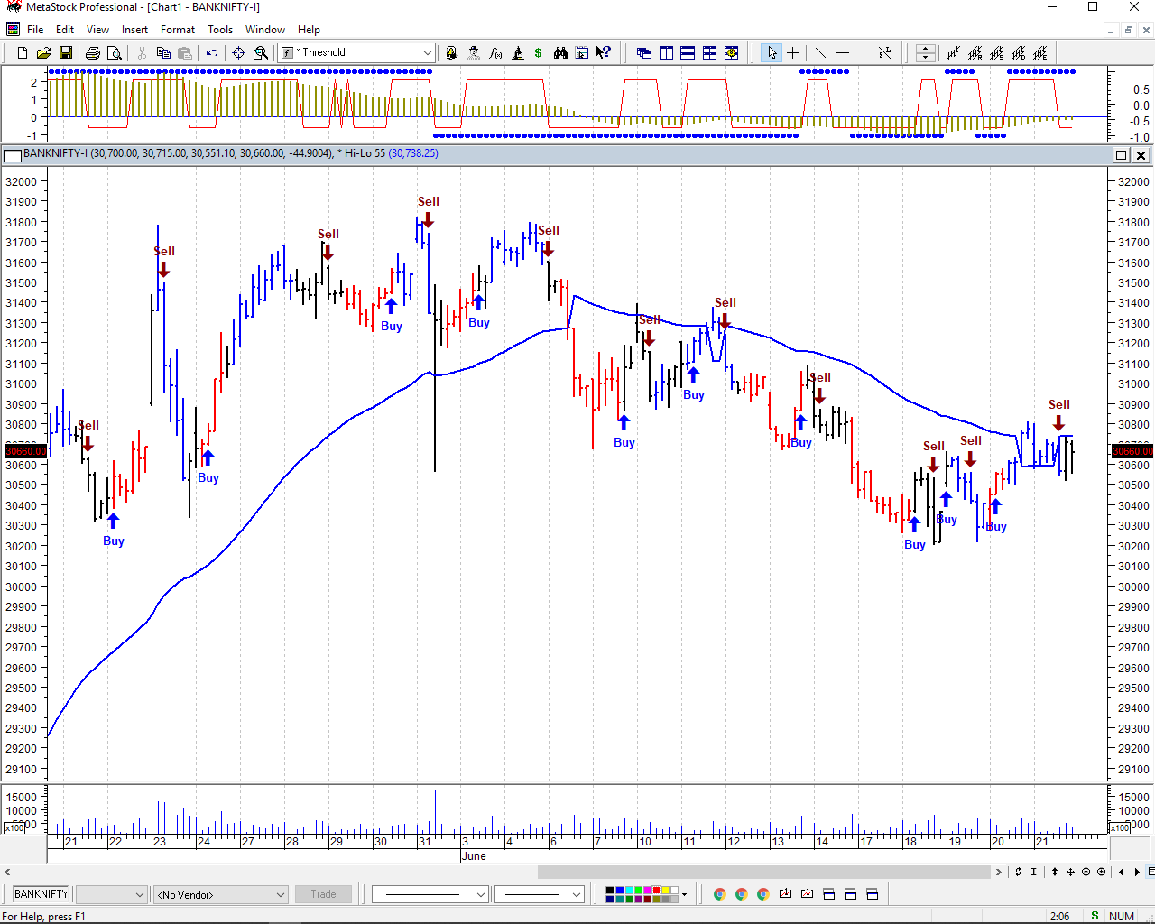 Bank Nifty Future Chart