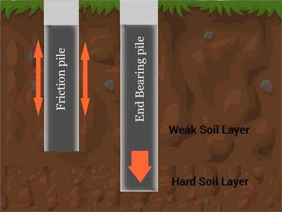 Friction Piles In Construction friction-piles-in-construction